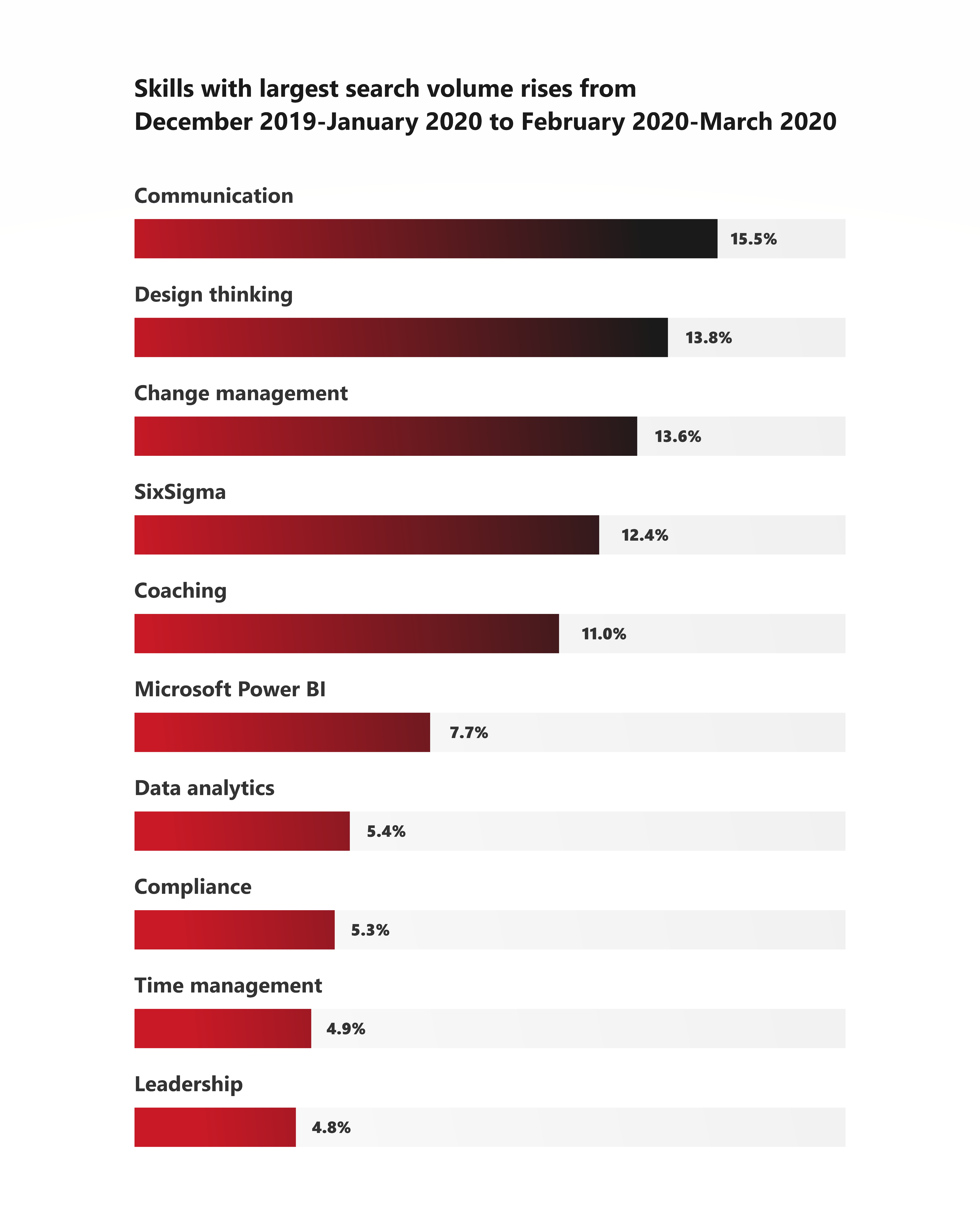 Skills with largest search volume